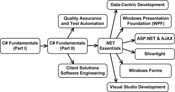 Telerik-Academy-Courses-Learning-Track