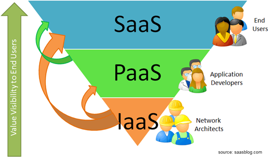 IaaS, PaaS и SaaS IaaS, PaaS и SaaS